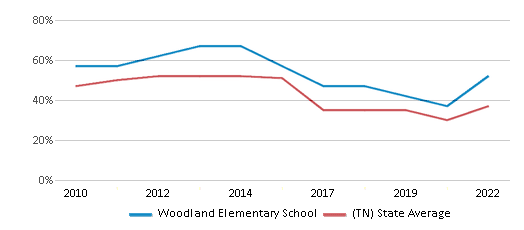 This chart displays the percentage of students that scored at or above 'proficient' levels in Reading/Language Arts of Woodland Elementary School and the percentage of public school students that scored at or above 'proficient' levels in Reading/Language Arts of Tennessee by year, with the latest 2021-22 school year data. This chart displays the percentage of students that scored at or above 'proficient' levels in Reading/Language Arts of Woodland Elementary School and the percentage of public school students that scored at or above 'proficient' levels in Reading/Language Arts of Tennessee by year, with the latest 2021-22 school year data.