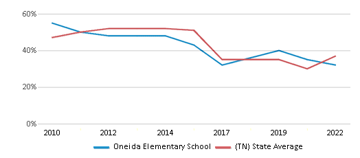 This chart displays the percentage of students that scored at or above 'proficient' levels in Reading/Language Arts of Oneida Elementary School and the percentage of public school students that scored at or above 'proficient' levels in Reading/Language Arts of Tennessee by year, with the latest 2021-22 school year data. This chart displays the percentage of students that scored at or above 'proficient' levels in Reading/Language Arts of Oneida Elementary School and the percentage of public school students that scored at or above 'proficient' levels in Reading/Language Arts of Tennessee by year, with the latest 2021-22 school year data.