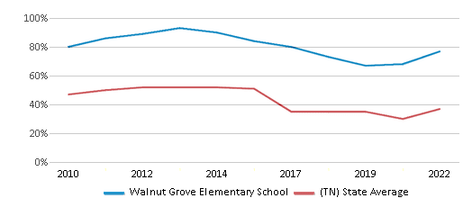 This chart displays the percentage of students that scored at or above 'proficient' levels in Reading/Language Arts of Walnut Grove Elementary School and the percentage of public school students that scored at or above 'proficient' levels in Reading/Language Arts of Tennessee by year, with the latest 2021-22 school year data. This chart displays the percentage of students that scored at or above 'proficient' levels in Reading/Language Arts of Walnut Grove Elementary School and the percentage of public school students that scored at or above 'proficient' levels in Reading/Language Arts of Tennessee by year, with the latest 2021-22 school year data.