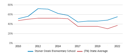 This chart displays the percentage of students that scored at or above 'proficient' levels in Reading/Language Arts of Stoner Creek Elementary School and the percentage of public school students that scored at or above 'proficient' levels in Reading/Language Arts of Tennessee by year, with the latest 2021-22 school year data. This chart displays the percentage of students that scored at or above 'proficient' levels in Reading/Language Arts of Stoner Creek Elementary School and the percentage of public school students that scored at or above 'proficient' levels in Reading/Language Arts of Tennessee by year, with the latest 2021-22 school year data.