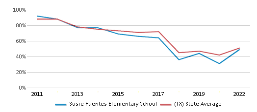 This chart displays the percentage of students that scored at or above 'proficient' levels in Reading/Language Arts of Susie Fuentes Elementary School and the percentage of public school students that scored at or above 'proficient' levels in Reading/Language Arts of Texas by year, with the latest 2021-22 school year data. This chart displays the percentage of students that scored at or above 'proficient' levels in Reading/Language Arts of Susie Fuentes Elementary School and the percentage of public school students that scored at or above 'proficient' levels in Reading/Language Arts of Texas by year, with the latest 2021-22 school year data.