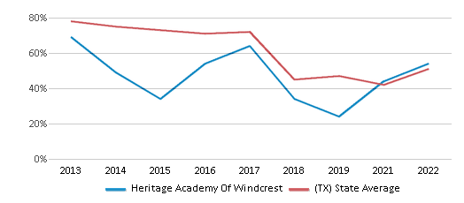 This chart displays the percentage of students that scored at or above 'proficient' levels in Reading/Language Arts of Heritage Academy Of Windcrest and the percentage of public school students that scored at or above 'proficient' levels in Reading/Language Arts of Texas by year, with the latest 2021-22 school year data. This chart displays the percentage of students that scored at or above 'proficient' levels in Reading/Language Arts of Heritage Academy Of Windcrest and the percentage of public school students that scored at or above 'proficient' levels in Reading/Language Arts of Texas by year, with the latest 2021-22 school year data.