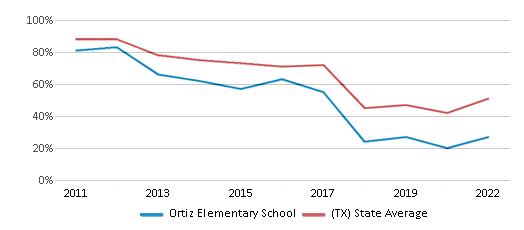 This chart displays the percentage of students that scored at or above 'proficient' levels in Reading/Language Arts of Ortiz Elementary School and the percentage of public school students that scored at or above 'proficient' levels in Reading/Language Arts of Texas by year, with the latest 2021-22 school year data. This chart displays the percentage of students that scored at or above 'proficient' levels in Reading/Language Arts of Ortiz Elementary School and the percentage of public school students that scored at or above 'proficient' levels in Reading/Language Arts of Texas by year, with the latest 2021-22 school year data.