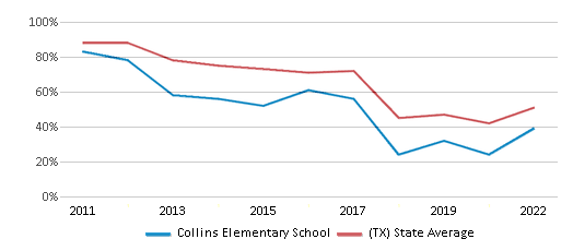 This chart displays the percentage of students that scored at or above 'proficient' levels in Reading/Language Arts of Collins Elementary School and the percentage of public school students that scored at or above 'proficient' levels in Reading/Language Arts of Texas by year, with the latest 2021-22 school year data. This chart displays the percentage of students that scored at or above 'proficient' levels in Reading/Language Arts of Collins Elementary School and the percentage of public school students that scored at or above 'proficient' levels in Reading/Language Arts of Texas by year, with the latest 2021-22 school year data.