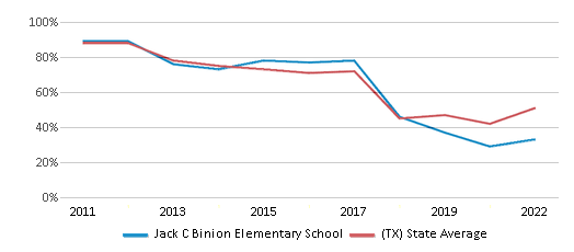 This chart displays the percentage of students that scored at or above 'proficient' levels in Reading/Language Arts of Jack C Binion Elementary School and the percentage of public school students that scored at or above 'proficient' levels in Reading/Language Arts of Texas by year, with the latest 2021-22 school year data. This chart displays the percentage of students that scored at or above 'proficient' levels in Reading/Language Arts of Jack C Binion Elementary School and the percentage of public school students that scored at or above 'proficient' levels in Reading/Language Arts of Texas by year, with the latest 2021-22 school year data.