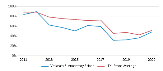 This chart displays the percentage of students that scored at or above 'proficient' levels in Reading/Language Arts of Velasco Elementary School and the percentage of public school students that scored at or above 'proficient' levels in Reading/Language Arts of Texas by year, with the latest 2021-22 school year data. This chart displays the percentage of students that scored at or above 'proficient' levels in Reading/Language Arts of Velasco Elementary School and the percentage of public school students that scored at or above 'proficient' levels in Reading/Language Arts of Texas by year, with the latest 2021-22 school year data.