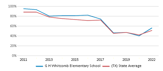 This chart displays the percentage of students that scored at or above 'proficient' levels in Reading/Language Arts of G H Whitcomb Elementary School and the percentage of public school students that scored at or above 'proficient' levels in Reading/Language Arts of Texas by year, with the latest 2021-22 school year data. This chart displays the percentage of students that scored at or above 'proficient' levels in Reading/Language Arts of G H Whitcomb Elementary School and the percentage of public school students that scored at or above 'proficient' levels in Reading/Language Arts of Texas by year, with the latest 2021-22 school year data.