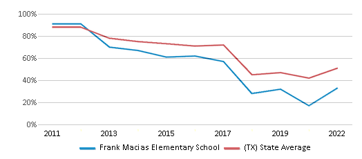 This chart displays the percentage of students that scored at or above 'proficient' levels in Reading/Language Arts of Frank Macias Elementary School and the percentage of public school students that scored at or above 'proficient' levels in Reading/Language Arts of Texas by year, with the latest 2021-22 school year data. This chart displays the percentage of students that scored at or above 'proficient' levels in Reading/Language Arts of Frank Macias Elementary School and the percentage of public school students that scored at or above 'proficient' levels in Reading/Language Arts of Texas by year, with the latest 2021-22 school year data.