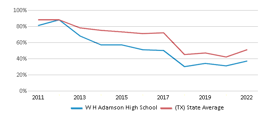 This chart displays the percentage of students that scored at or above 'proficient' levels in Reading/Language Arts of W H Adamson High School and the percentage of public school students that scored at or above 'proficient' levels in Reading/Language Arts of Texas by year, with the latest 2021-22 school year data. This chart displays the percentage of students that scored at or above 'proficient' levels in Reading/Language Arts of W H Adamson High School and the percentage of public school students that scored at or above 'proficient' levels in Reading/Language Arts of Texas by year, with the latest 2021-22 school year data.