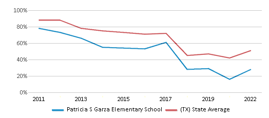 This chart displays the percentage of students that scored at or above 'proficient' levels in Reading/Language Arts of Patricia S Garza Elementary School and the percentage of public school students that scored at or above 'proficient' levels in Reading/Language Arts of Texas by year, with the latest 2021-22 school year data. This chart displays the percentage of students that scored at or above 'proficient' levels in Reading/Language Arts of Patricia S Garza Elementary School and the percentage of public school students that scored at or above 'proficient' levels in Reading/Language Arts of Texas by year, with the latest 2021-22 school year data.