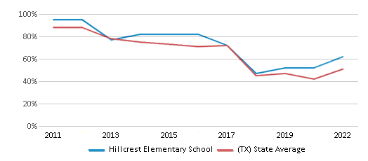 This chart displays the percentage of students that scored at or above 'proficient' levels in Reading/Language Arts of Hillcrest Elementary School and the percentage of public school students that scored at or above 'proficient' levels in Reading/Language Arts of Texas by year, with the latest 2021-22 school year data. This chart displays the percentage of students that scored at or above 'proficient' levels in Reading/Language Arts of Hillcrest Elementary School and the percentage of public school students that scored at or above 'proficient' levels in Reading/Language Arts of Texas by year, with the latest 2021-22 school year data.