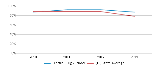 This chart displays the percentage of students that scored at or above 'proficient' levels in Reading/Language Arts of Electra J High School and the percentage of public school students that scored at or above 'proficient' levels in Reading/Language Arts of Texas by year, with the latest 2012-13 school year data. This chart displays the percentage of students that scored at or above 'proficient' levels in Reading/Language Arts of Electra J High School and the percentage of public school students that scored at or above 'proficient' levels in Reading/Language Arts of Texas by year, with the latest 2012-13 school year data.