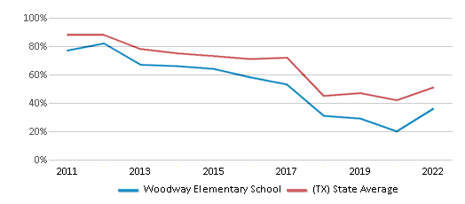 This chart displays the percentage of students that scored at or above 'proficient' levels in Reading/Language Arts of Woodway Elementary School and the percentage of public school students that scored at or above 'proficient' levels in Reading/Language Arts of Texas by year, with the latest 2021-22 school year data. This chart displays the percentage of students that scored at or above 'proficient' levels in Reading/Language Arts of Woodway Elementary School and the percentage of public school students that scored at or above 'proficient' levels in Reading/Language Arts of Texas by year, with the latest 2021-22 school year data.