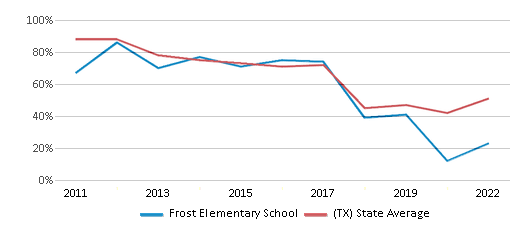 This chart displays the percentage of students that scored at or above 'proficient' levels in Reading/Language Arts of Frost Elementary School and the percentage of public school students that scored at or above 'proficient' levels in Reading/Language Arts of Texas by year, with the latest 2021-22 school year data. This chart displays the percentage of students that scored at or above 'proficient' levels in Reading/Language Arts of Frost Elementary School and the percentage of public school students that scored at or above 'proficient' levels in Reading/Language Arts of Texas by year, with the latest 2021-22 school year data.