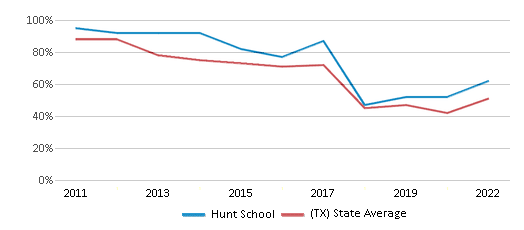 This chart displays the percentage of students that scored at or above 'proficient' levels in Reading/Language Arts of Hunt School and the percentage of public school students that scored at or above 'proficient' levels in Reading/Language Arts of Texas by year, with the latest 2021-22 school year data. This chart displays the percentage of students that scored at or above 'proficient' levels in Reading/Language Arts of Hunt School and the percentage of public school students that scored at or above 'proficient' levels in Reading/Language Arts of Texas by year, with the latest 2021-22 school year data.