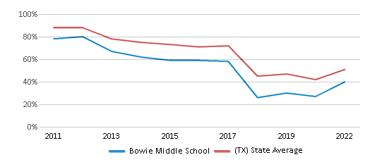 This chart displays the percentage of students that scored at or above 'proficient' levels in Reading/Language Arts of Bowie Middle School and the percentage of public school students that scored at or above 'proficient' levels in Reading/Language Arts of Texas by year, with the latest 2021-22 school year data. This chart displays the percentage of students that scored at or above 'proficient' levels in Reading/Language Arts of Bowie Middle School and the percentage of public school students that scored at or above 'proficient' levels in Reading/Language Arts of Texas by year, with the latest 2021-22 school year data.