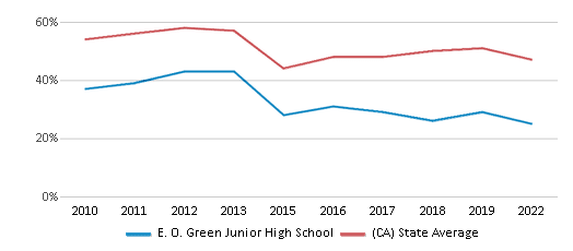 This chart displays the percentage of students that scored at or above 'proficient' levels in Reading/Language Arts of E. O. Green Junior High School and the percentage of public school students that scored at or above 'proficient' levels in Reading/Language Arts of California by year, with the latest 2021-22 school year data. This chart displays the percentage of students that scored at or above 'proficient' levels in Reading/Language Arts of E. O. Green Junior High School and the percentage of public school students that scored at or above 'proficient' levels in Reading/Language Arts of California by year, with the latest 2021-22 school year data.