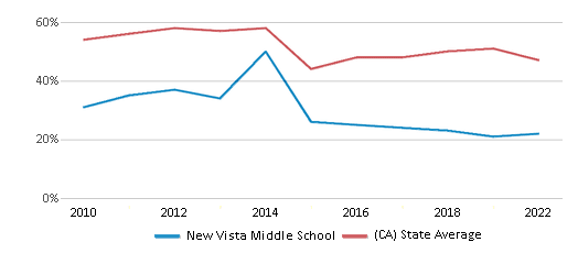 This chart displays the percentage of students that scored at or above 'proficient' levels in Reading/Language Arts of New Vista Middle School and the percentage of public school students that scored at or above 'proficient' levels in Reading/Language Arts of California by year, with the latest 2021-22 school year data. This chart displays the percentage of students that scored at or above 'proficient' levels in Reading/Language Arts of New Vista Middle School and the percentage of public school students that scored at or above 'proficient' levels in Reading/Language Arts of California by year, with the latest 2021-22 school year data.