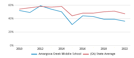 This chart displays the percentage of students that scored at or above 'proficient' levels in Reading/Language Arts of Amargosa Creek Middle School and the percentage of public school students that scored at or above 'proficient' levels in Reading/Language Arts of California by year, with the latest 2021-22 school year data. This chart displays the percentage of students that scored at or above 'proficient' levels in Reading/Language Arts of Amargosa Creek Middle School and the percentage of public school students that scored at or above 'proficient' levels in Reading/Language Arts of California by year, with the latest 2021-22 school year data.