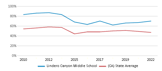 This chart displays the percentage of students that scored at or above 'proficient' levels in Reading/Language Arts of Lindero Canyon Middle School and the percentage of public school students that scored at or above 'proficient' levels in Reading/Language Arts of California by year, with the latest 2021-22 school year data. This chart displays the percentage of students that scored at or above 'proficient' levels in Reading/Language Arts of Lindero Canyon Middle School and the percentage of public school students that scored at or above 'proficient' levels in Reading/Language Arts of California by year, with the latest 2021-22 school year data.