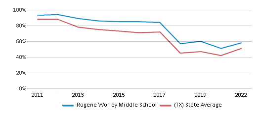 This chart displays the percentage of students that scored at or above 'proficient' levels in Reading/Language Arts of Rogene Worley Middle School and the percentage of public school students that scored at or above 'proficient' levels in Reading/Language Arts of Texas by year, with the latest 2021-22 school year data. This chart displays the percentage of students that scored at or above 'proficient' levels in Reading/Language Arts of Rogene Worley Middle School and the percentage of public school students that scored at or above 'proficient' levels in Reading/Language Arts of Texas by year, with the latest 2021-22 school year data.