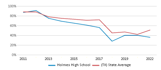 This chart displays the percentage of students that scored at or above 'proficient' levels in Reading/Language Arts of Holmes High School and the percentage of public school students that scored at or above 'proficient' levels in Reading/Language Arts of Texas by year, with the latest 2021-22 school year data. This chart displays the percentage of students that scored at or above 'proficient' levels in Reading/Language Arts of Holmes High School and the percentage of public school students that scored at or above 'proficient' levels in Reading/Language Arts of Texas by year, with the latest 2021-22 school year data.