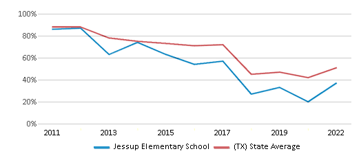 This chart displays the percentage of students that scored at or above 'proficient' levels in Reading/Language Arts of Jessup Elementary School and the percentage of public school students that scored at or above 'proficient' levels in Reading/Language Arts of Texas by year, with the latest 2021-22 school year data. This chart displays the percentage of students that scored at or above 'proficient' levels in Reading/Language Arts of Jessup Elementary School and the percentage of public school students that scored at or above 'proficient' levels in Reading/Language Arts of Texas by year, with the latest 2021-22 school year data.