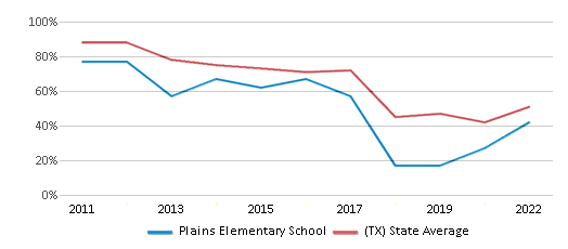 This chart displays the percentage of students that scored at or above 'proficient' levels in Reading/Language Arts of Plains Elementary School and the percentage of public school students that scored at or above 'proficient' levels in Reading/Language Arts of Texas by year, with the latest 2021-22 school year data. This chart displays the percentage of students that scored at or above 'proficient' levels in Reading/Language Arts of Plains Elementary School and the percentage of public school students that scored at or above 'proficient' levels in Reading/Language Arts of Texas by year, with the latest 2021-22 school year data.