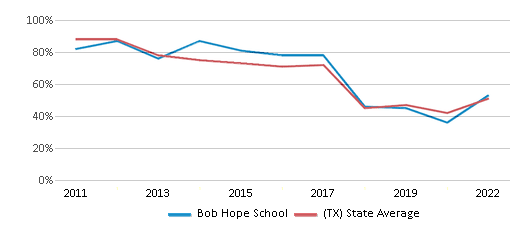 This chart displays the percentage of students that scored at or above 'proficient' levels in Reading/Language Arts of Bob Hope School and the percentage of public school students that scored at or above 'proficient' levels in Reading/Language Arts of Texas by year, with the latest 2021-22 school year data. This chart displays the percentage of students that scored at or above 'proficient' levels in Reading/Language Arts of Bob Hope School and the percentage of public school students that scored at or above 'proficient' levels in Reading/Language Arts of Texas by year, with the latest 2021-22 school year data.