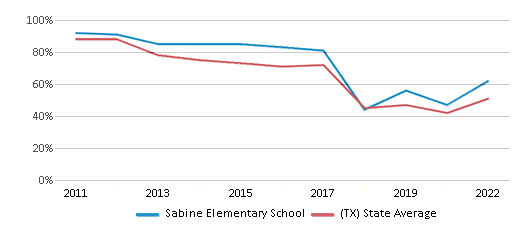 This chart displays the percentage of students that scored at or above 'proficient' levels in Reading/Language Arts of Sabine Elementary School and the percentage of public school students that scored at or above 'proficient' levels in Reading/Language Arts of Texas by year, with the latest 2021-22 school year data. This chart displays the percentage of students that scored at or above 'proficient' levels in Reading/Language Arts of Sabine Elementary School and the percentage of public school students that scored at or above 'proficient' levels in Reading/Language Arts of Texas by year, with the latest 2021-22 school year data.