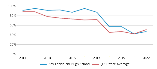 This chart displays the percentage of students that scored at or above 'proficient' levels in Reading/Language Arts of Fox Technical High School and the percentage of public school students that scored at or above 'proficient' levels in Reading/Language Arts of Texas by year, with the latest 2021-22 school year data. This chart displays the percentage of students that scored at or above 'proficient' levels in Reading/Language Arts of Fox Technical High School and the percentage of public school students that scored at or above 'proficient' levels in Reading/Language Arts of Texas by year, with the latest 2021-22 school year data.