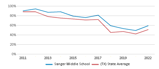 This chart displays the percentage of students that scored at or above 'proficient' levels in Reading/Language Arts of Sanger Middle School and the percentage of public school students that scored at or above 'proficient' levels in Reading/Language Arts of Texas by year, with the latest 2021-22 school year data. This chart displays the percentage of students that scored at or above 'proficient' levels in Reading/Language Arts of Sanger Middle School and the percentage of public school students that scored at or above 'proficient' levels in Reading/Language Arts of Texas by year, with the latest 2021-22 school year data.
