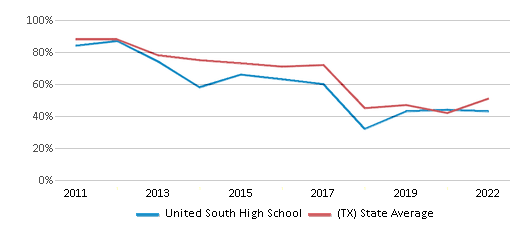 This chart displays the percentage of students that scored at or above 'proficient' levels in Reading/Language Arts of United South High School and the percentage of public school students that scored at or above 'proficient' levels in Reading/Language Arts of Texas by year, with the latest 2021-22 school year data. This chart displays the percentage of students that scored at or above 'proficient' levels in Reading/Language Arts of United South High School and the percentage of public school students that scored at or above 'proficient' levels in Reading/Language Arts of Texas by year, with the latest 2021-22 school year data.