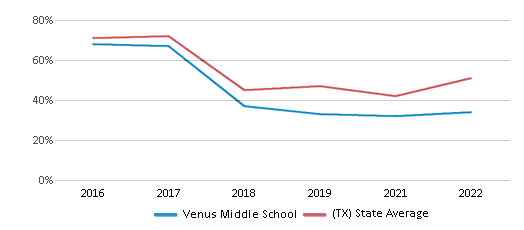 This chart displays the percentage of students that scored at or above 'proficient' levels in Reading/Language Arts of Venus Middle School and the percentage of public school students that scored at or above 'proficient' levels in Reading/Language Arts of Texas by year, with the latest 2021-22 school year data. This chart displays the percentage of students that scored at or above 'proficient' levels in Reading/Language Arts of Venus Middle School and the percentage of public school students that scored at or above 'proficient' levels in Reading/Language Arts of Texas by year, with the latest 2021-22 school year data.