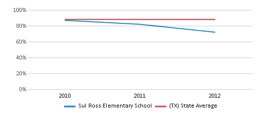 This chart displays the percentage of students that scored at or above 'proficient' levels in Reading/Language Arts of Sul Ross Elementary School and the percentage of public school students that scored at or above 'proficient' levels in Reading/Language Arts of Texas by year, with the latest 2011-12 school year data. This chart displays the percentage of students that scored at or above 'proficient' levels in Reading/Language Arts of Sul Ross Elementary School and the percentage of public school students that scored at or above 'proficient' levels in Reading/Language Arts of Texas by year, with the latest 2011-12 school year data.