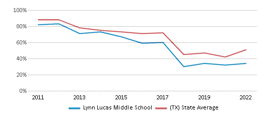 This chart displays the percentage of students that scored at or above 'proficient' levels in Reading/Language Arts of Lynn Lucas Middle School and the percentage of public school students that scored at or above 'proficient' levels in Reading/Language Arts of Texas by year, with the latest 2021-22 school year data. This chart displays the percentage of students that scored at or above 'proficient' levels in Reading/Language Arts of Lynn Lucas Middle School and the percentage of public school students that scored at or above 'proficient' levels in Reading/Language Arts of Texas by year, with the latest 2021-22 school year data.