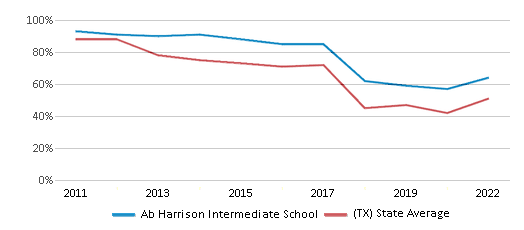 This chart displays the percentage of students that scored at or above 'proficient' levels in Reading/Language Arts of Ab Harrison Intermediate School and the percentage of public school students that scored at or above 'proficient' levels in Reading/Language Arts of Texas by year, with the latest 2021-22 school year data. This chart displays the percentage of students that scored at or above 'proficient' levels in Reading/Language Arts of Ab Harrison Intermediate School and the percentage of public school students that scored at or above 'proficient' levels in Reading/Language Arts of Texas by year, with the latest 2021-22 school year data.