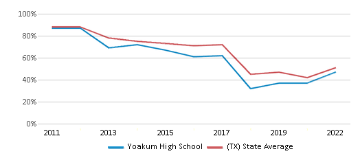 This chart displays the percentage of students that scored at or above 'proficient' levels in Reading/Language Arts of Yoakum High School and the percentage of public school students that scored at or above 'proficient' levels in Reading/Language Arts of Texas by year, with the latest 2021-22 school year data. This chart displays the percentage of students that scored at or above 'proficient' levels in Reading/Language Arts of Yoakum High School and the percentage of public school students that scored at or above 'proficient' levels in Reading/Language Arts of Texas by year, with the latest 2021-22 school year data.