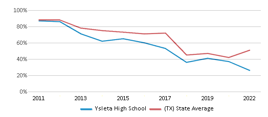 This chart displays the percentage of students that scored at or above 'proficient' levels in Reading/Language Arts of Ysleta High School and the percentage of public school students that scored at or above 'proficient' levels in Reading/Language Arts of Texas by year, with the latest 2021-22 school year data. This chart displays the percentage of students that scored at or above 'proficient' levels in Reading/Language Arts of Ysleta High School and the percentage of public school students that scored at or above 'proficient' levels in Reading/Language Arts of Texas by year, with the latest 2021-22 school year data.