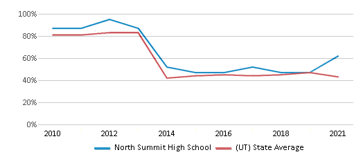 This chart displays the percentage of students that scored at or above 'proficient' levels in Reading/Language Arts of North Summit High School and the percentage of public school students that scored at or above 'proficient' levels in Reading/Language Arts of Utah by year, with the latest 2020-21 school year data. This chart displays the percentage of students that scored at or above 'proficient' levels in Reading/Language Arts of North Summit High School and the percentage of public school students that scored at or above 'proficient' levels in Reading/Language Arts of Utah by year, with the latest 2020-21 school year data.