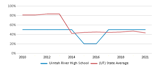 This chart displays the percentage of students that scored at or above 'proficient' levels in Reading/Language Arts of Uintah River High School and the percentage of public school students that scored at or above 'proficient' levels in Reading/Language Arts of Utah by year, with the latest 2020-21 school year data. This chart displays the percentage of students that scored at or above 'proficient' levels in Reading/Language Arts of Uintah River High School and the percentage of public school students that scored at or above 'proficient' levels in Reading/Language Arts of Utah by year, with the latest 2020-21 school year data.