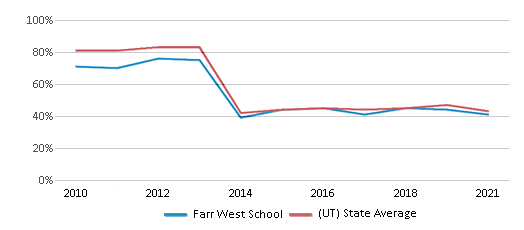 This chart displays the percentage of students that scored at or above 'proficient' levels in Reading/Language Arts of Farr West School and the percentage of public school students that scored at or above 'proficient' levels in Reading/Language Arts of Utah by year, with the latest 2020-21 school year data. This chart displays the percentage of students that scored at or above 'proficient' levels in Reading/Language Arts of Farr West School and the percentage of public school students that scored at or above 'proficient' levels in Reading/Language Arts of Utah by year, with the latest 2020-21 school year data.