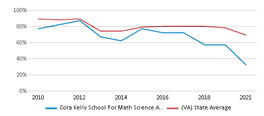 This chart displays the percentage of students that scored at or above 'proficient' levels in Reading/Language Arts of Cora Kelly School For Math Science And Technology and the percentage of public school students that scored at or above 'proficient' levels in Reading/Language Arts of Virginia by year, with the latest 2020-21 school year data. This chart displays the percentage of students that scored at or above 'proficient' levels in Reading/Language Arts of Cora Kelly School For Math Science And Technology and the percentage of public school students that scored at or above 'proficient' levels in Reading/Language Arts of Virginia by year, with the latest 2020-21 school year data.