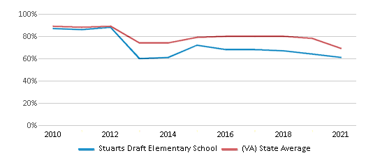This chart displays the percentage of students that scored at or above 'proficient' levels in Reading/Language Arts of Stuarts Draft Elementary School and the percentage of public school students that scored at or above 'proficient' levels in Reading/Language Arts of Virginia by year, with the latest 2020-21 school year data. This chart displays the percentage of students that scored at or above 'proficient' levels in Reading/Language Arts of Stuarts Draft Elementary School and the percentage of public school students that scored at or above 'proficient' levels in Reading/Language Arts of Virginia by year, with the latest 2020-21 school year data.