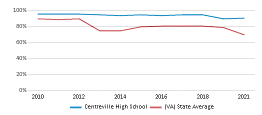 This chart displays the percentage of students that scored at or above 'proficient' levels in Reading/Language Arts of Centreville High School and the percentage of public school students that scored at or above 'proficient' levels in Reading/Language Arts of Virginia by year, with the latest 2020-21 school year data. This chart displays the percentage of students that scored at or above 'proficient' levels in Reading/Language Arts of Centreville High School and the percentage of public school students that scored at or above 'proficient' levels in Reading/Language Arts of Virginia by year, with the latest 2020-21 school year data.