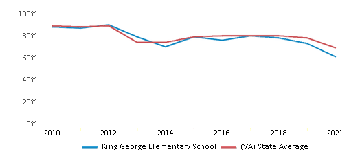 This chart displays the percentage of students that scored at or above 'proficient' levels in Reading/Language Arts of King George Elementary School and the percentage of public school students that scored at or above 'proficient' levels in Reading/Language Arts of Virginia by year, with the latest 2020-21 school year data. This chart displays the percentage of students that scored at or above 'proficient' levels in Reading/Language Arts of King George Elementary School and the percentage of public school students that scored at or above 'proficient' levels in Reading/Language Arts of Virginia by year, with the latest 2020-21 school year data.