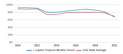 This chart displays the percentage of students that scored at or above 'proficient' levels in Reading/Language Arts of J. Lupton Simpson Middle School and the percentage of public school students that scored at or above 'proficient' levels in Reading/Language Arts of Virginia by year, with the latest 2020-21 school year data. This chart displays the percentage of students that scored at or above 'proficient' levels in Reading/Language Arts of J. Lupton Simpson Middle School and the percentage of public school students that scored at or above 'proficient' levels in Reading/Language Arts of Virginia by year, with the latest 2020-21 school year data.