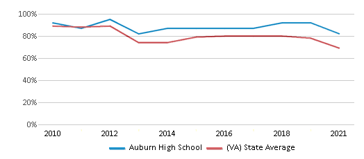 This chart displays the percentage of students that scored at or above 'proficient' levels in Reading/Language Arts of Auburn High School and the percentage of public school students that scored at or above 'proficient' levels in Reading/Language Arts of Virginia by year, with the latest 2020-21 school year data. This chart displays the percentage of students that scored at or above 'proficient' levels in Reading/Language Arts of Auburn High School and the percentage of public school students that scored at or above 'proficient' levels in Reading/Language Arts of Virginia by year, with the latest 2020-21 school year data.