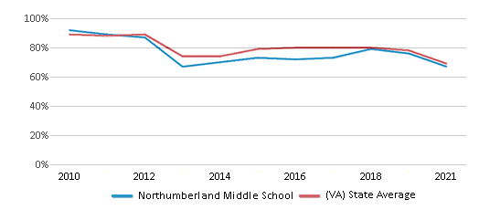 This chart displays the percentage of students that scored at or above 'proficient' levels in Reading/Language Arts of Northumberland Middle School and the percentage of public school students that scored at or above 'proficient' levels in Reading/Language Arts of Virginia by year, with the latest 2020-21 school year data. This chart displays the percentage of students that scored at or above 'proficient' levels in Reading/Language Arts of Northumberland Middle School and the percentage of public school students that scored at or above 'proficient' levels in Reading/Language Arts of Virginia by year, with the latest 2020-21 school year data.