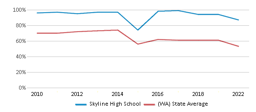 This chart displays the percentage of students that scored at or above 'proficient' levels in Reading/Language Arts of Skyline High School and the percentage of public school students that scored at or above 'proficient' levels in Reading/Language Arts of Washington by year, with the latest 2021-22 school year data. This chart displays the percentage of students that scored at or above 'proficient' levels in Reading/Language Arts of Skyline High School and the percentage of public school students that scored at or above 'proficient' levels in Reading/Language Arts of Washington by year, with the latest 2021-22 school year data.